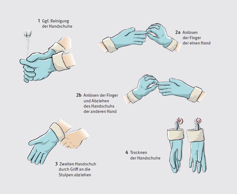 Richtiges Ausziehen wiederverwendbarer flüssigkeitsdichter Handschuhe